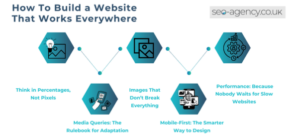 How To Build a Responsive Website Design That Works Everywhere